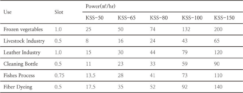 Calculation & Chart Sieve Capacity