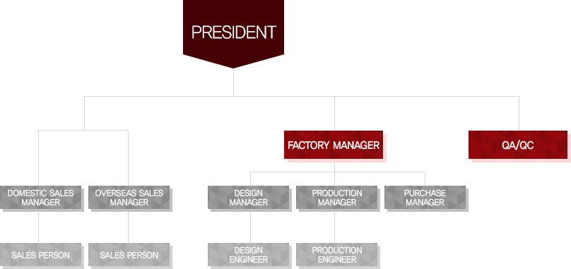 KOREA SLOT organization