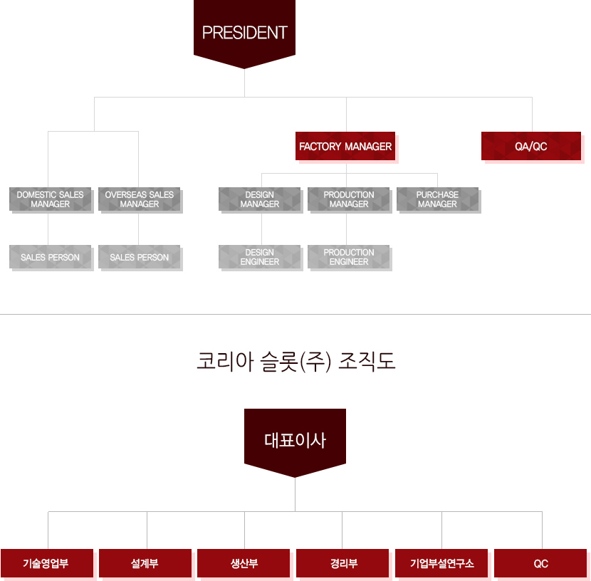 KOREA SLOT organization